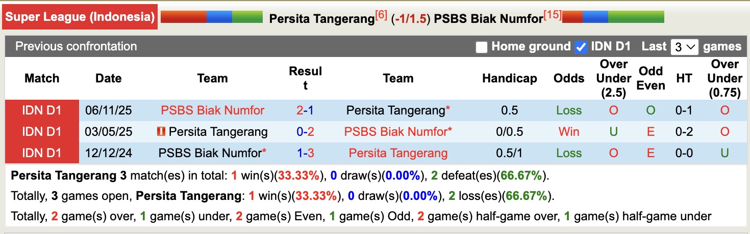 Nhận định, soi kèo Persita Tangerang vs PSBS Biak Numfor, 15h30 ngày 16/2: Không hề ngon ăn - Ảnh 3