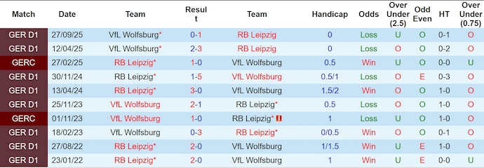 Nhận định, soi kèo RB Leipzig vs Wolfsburg, 23h30 ngày 15/2: Hướng tới Top 4 - Ảnh 3