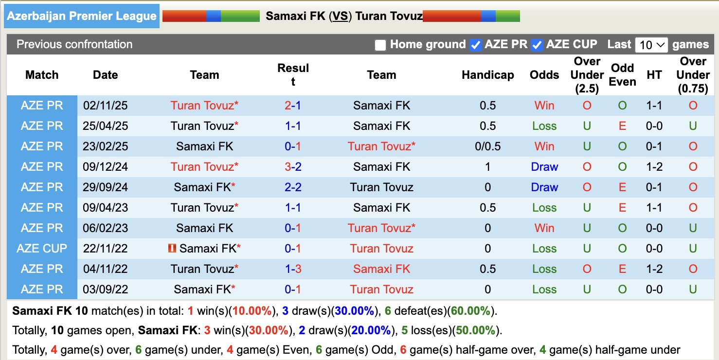 Nhận định, soi kèo Samaxi FK vs Turan Tovuz, 17h30 ngày 16/2: Lịch sử gọi tên - Ảnh 3
