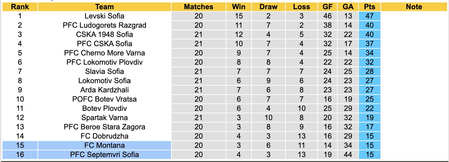 Nhận định, soi kèo Septemvri Sofia vs Montana, 20h00 ngày 16/2: Thắng tiếp lượt về - Ảnh 2