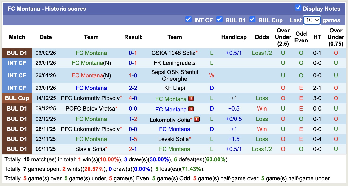 Nhận định, soi kèo Septemvri Sofia vs Montana, 20h00 ngày 16/2: Thắng tiếp lượt về - Ảnh 4