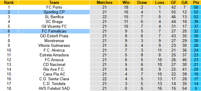Nhận định, soi kèo Sporting Lisbon vs Famalicao, 3h30 ngày 16/2: Đẳng cấp khác biệt - Ảnh 5