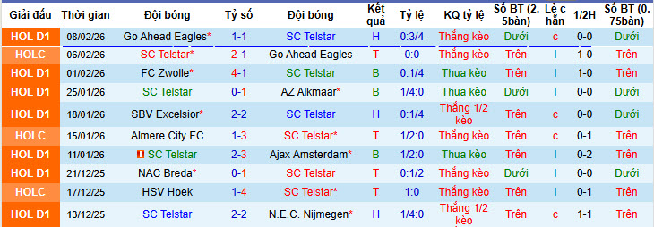 Nhận định, soi kèo Telstar vs Twente, 20h30 ngày 15/2: Bất ngờ rơi điểm - Ảnh 2
