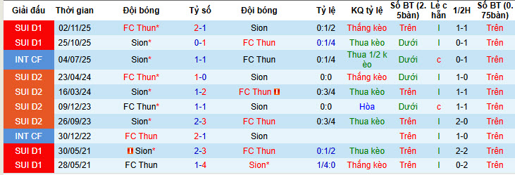 Nhận định, soi kèo Thun vs Sion, 20h00 ngày 15/2: Mùa giải kỳ tích - Ảnh 4