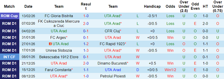 Nhận định soi kèo UTA Arad vs Botosani, 19h00 ngày 15/2: Đối thủ yêu thích - Ảnh 1