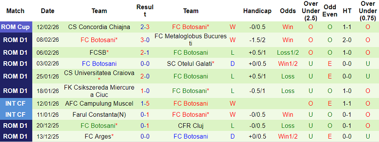 Nhận định soi kèo UTA Arad vs Botosani, 19h00 ngày 15/2: Đối thủ yêu thích - Ảnh 2