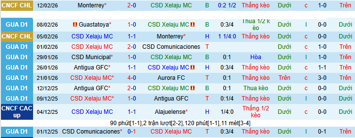 Nhận định, soi kèo Xelaju MC vs Deportivo Marquense - Ảnh 1