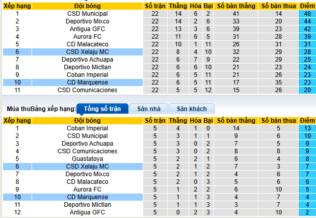 Nhận định, soi kèo Xelaju MC vs Deportivo Marquense - Ảnh 4