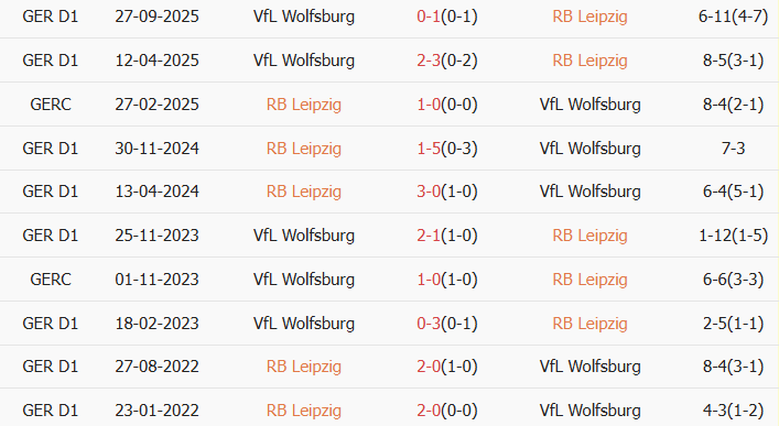 Soi kèo góc RB Leipzig vs Wolfsburg, 23h30 ngày 15/02 - Ảnh 3