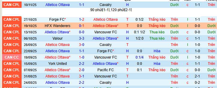 Nhận định, soi kèo Atletico Ottawa vs Nashville - Ảnh 1