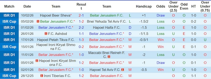 Nhận định, soi kèo Beitar Jerusalem vs Maccabi Tel Aviv, 1h30 ngày 17/2: Phong độ trái ngược - Ảnh 1