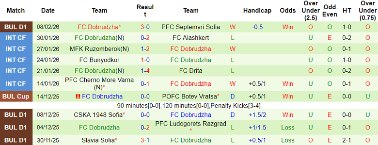 Nhận định soi kèo Botev Vratsa vs Dobrudzha, 22h30 ngày 16/2: Lại thua - Ảnh 2