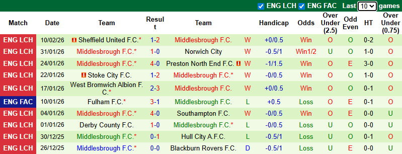 Nhận định, soi kèo Coventry City vs Middlesbrough, 3h00 ngày 17/2: Khó đổi chiều - Ảnh 3