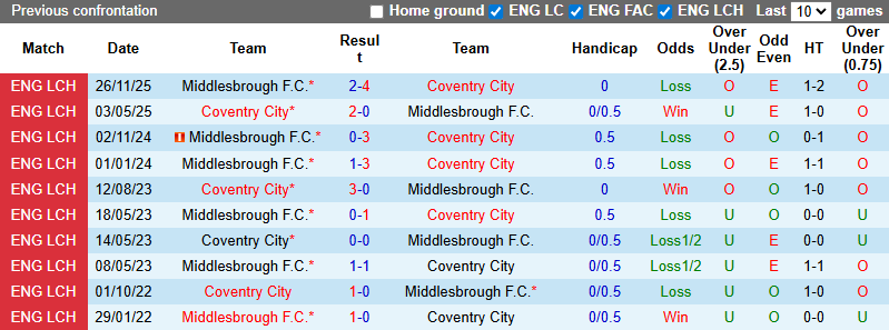 Nhận định, soi kèo Coventry City vs Middlesbrough, 3h00 ngày 17/2: Khó đổi chiều - Ảnh 4