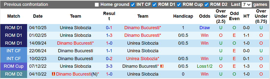 Nhận định, soi kèo Dinamo Bucuresti vs Unirea Slobozia, 1h00 ngày 17/2: Đẳng cấp chênh lệch - Ảnh 3