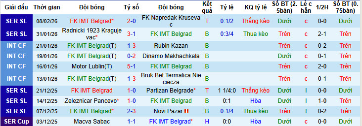 Nhận định, soi kèo FK IMT Belgrad vs Javor Ivanjica, 23h00 ngày 16/2: Đôi bên hài lòng - Ảnh 2