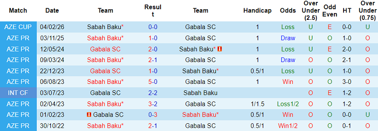 Nhận định soi kèo Gabala vs Sabah Baku, 20h00 ngày 16/2: Tiếp tục thắng - Ảnh 3