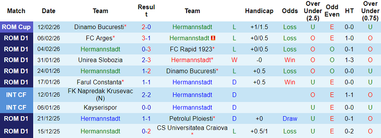 Nhận định soi kèo Hermannstadt vs CFR Cluj, 22h00 ngày 16/2: Kết quả dễ đoán - Ảnh 1
