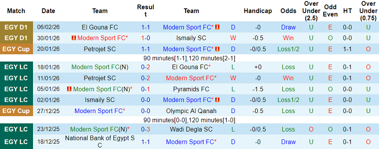 Nhận định soi kèo Modern Sport vs Kahraba Ismailia, 22h00 ngày 16/2: Bất ngờ? - Ảnh 1