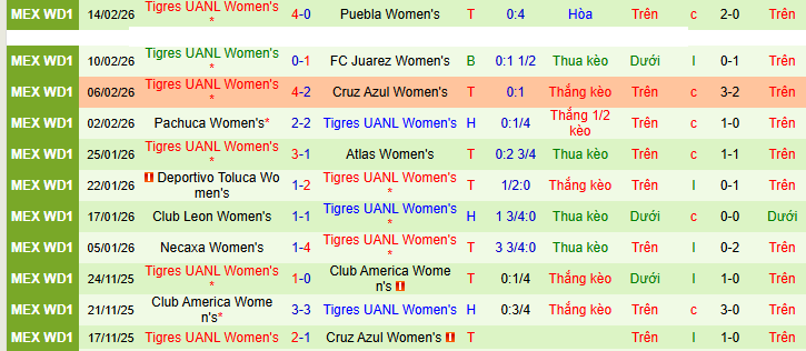 Nhận định, soi kèo Nữ Mazatlan vs Nữ Tigres UANL - Ảnh 3