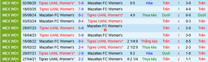 Nhận định, soi kèo Nữ Mazatlan vs Nữ Tigres UANL - Ảnh 4
