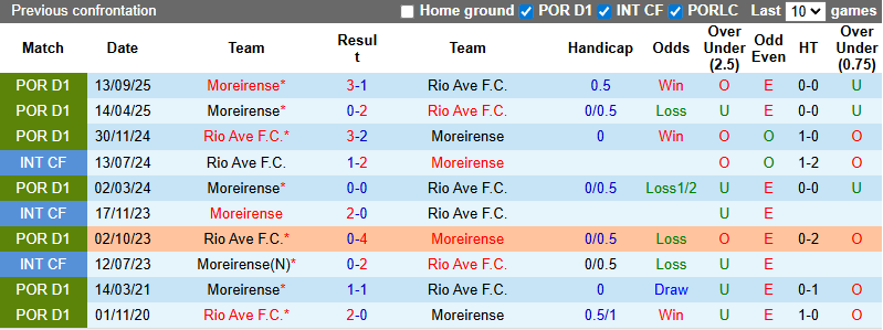 Nhận định, soi kèo Rio Ave vs Moreirense, 3h15 ngày 17/2: Chủ nhà chìm sâu - Ảnh 4