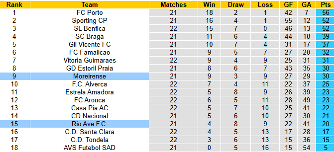 Nhận định, soi kèo Rio Ave vs Moreirense, 3h15 ngày 17/2: Chủ nhà chìm sâu - Ảnh 5