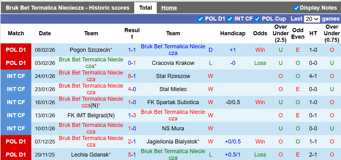 Nhận định, soi kèo Termalica Nieciecza vs Gornik Zabrze, 1h00 ngày 17/2: Thoát hiểm - Ảnh 1