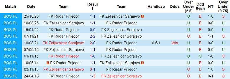 Nhận định soi kèo Zeljeznicar vs Rudar Prijedor, 00h00 ngày 17/2: Lại hòa? - Ảnh 3