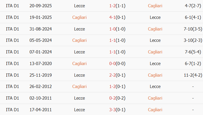 Soi kèo góc Cagliari vs Lecce, 2h45 ngày 17/02 - Ảnh 3