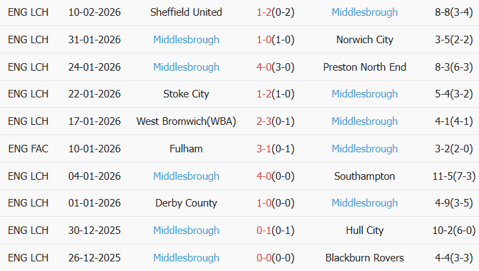 Soi kèo góc Coventry City vs Middlesbrough, 3h00 ngày 17/02 - Ảnh 2
