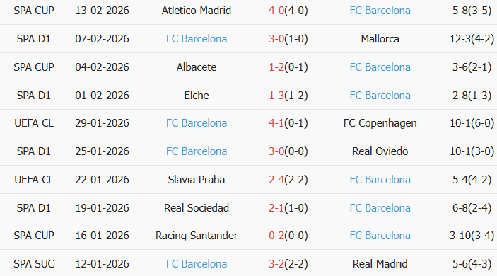 Soi kèo góc Girona vs Barcelona, 3h00 ngày 17/02 - Ảnh 2