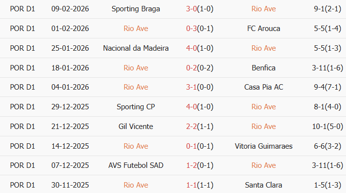 Soi kèo góc Rio Ave vs Moreirense, 3h15 ngày 17/02 - Ảnh 1