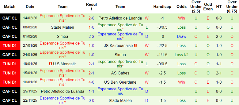 Nhận định soi kèo AS Soliman vs ES Tunis, 20h00 ngày 17/2: Khó thắng cách biệt - Ảnh 2