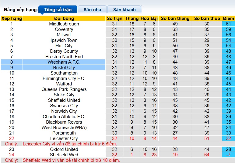 Nhận định, soi kèo Bristol City vs Wrexham, 02h45 ngày 18/2: Chia điểm! - Ảnh 1