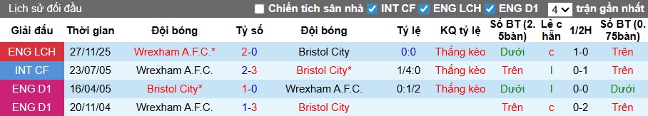 Nhận định, soi kèo Bristol City vs Wrexham, 02h45 ngày 18/2: Chia điểm! - Ảnh 2