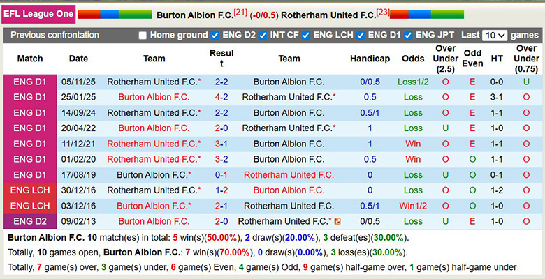 Nhận định, soi kèo Burton Albion vs Rotherham United, 2h45 ngày 18/2: Cùng cực - Ảnh 2