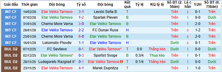 Nhận định, soi kèo Etar Veliko Tarnovo vs Fratria, 22h30 ngày 17/2: Trở lại ấn tượng - Ảnh 2