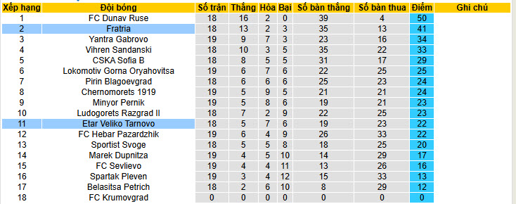 Nhận định, soi kèo Etar Veliko Tarnovo vs Fratria, 22h30 ngày 17/2: Trở lại ấn tượng - Ảnh 5