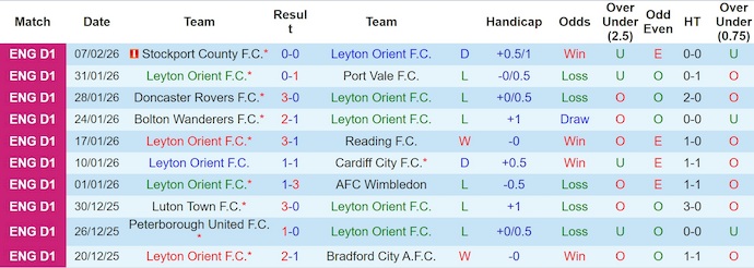 Nhận định, soi kèo Leyton Orient vs Plymouth, 2h45 ngày 18/2: Chủ nhà sa sút - Ảnh 1