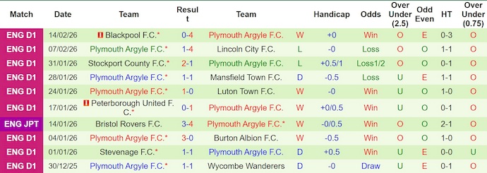 Nhận định, soi kèo Leyton Orient vs Plymouth, 2h45 ngày 18/2: Chủ nhà sa sút - Ảnh 2