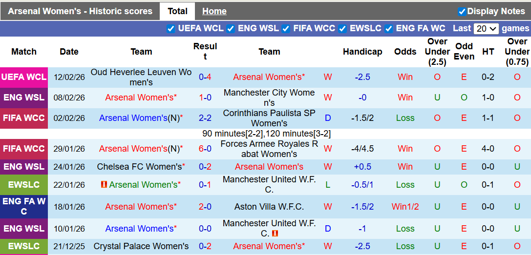 Nhận định, soi kèo nữ Arsenal vs nữ Oud Heverlee Leuven, 3h00 ngày 19/2: Đá cho xong - Ảnh 1
