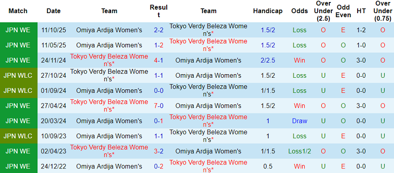 Nhận định soi kèo nữ Tokyo Verdy vs nữ Omiya Ardija, 16h00 ngày 18/2: Lại thắng - Ảnh 3