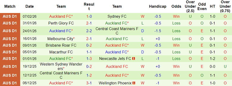 Nhận định soi kèo Sydney FC vs Auckland, 15h00 ngày 17/2: Đòi nợ? - Ảnh 2