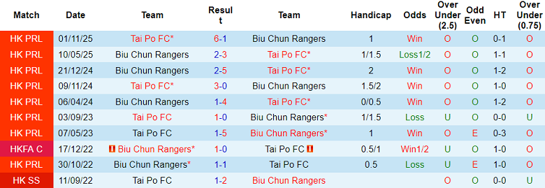 Nhận định soi kèo Tai Po vs Biu Chun Rangers, 14h00 ngày 18/2: Đối thủ yêu thích - Ảnh 3
