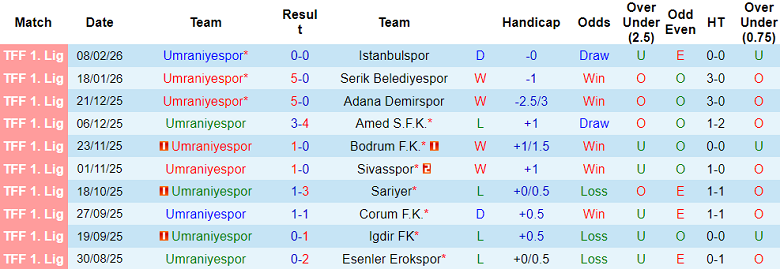 Nhận định soi kèo Umraniyespor vs Boluspor, 21h00 ngày 17/2: Khó cho khách - Ảnh 1