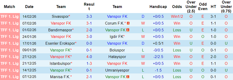 Nhận định soi kèo Vanspor vs Bodrum, 21h00 ngày 18/2: Dễ hòa - Ảnh 1