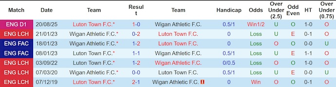 Nhận định, soi kèo Wigan vs Luton Town, 2h45 ngày 19/2: Chìm trong khủng hoảng - Ảnh 3