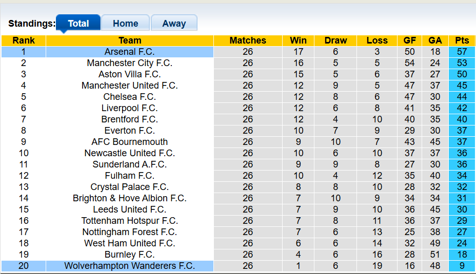 Nhận định, soi kèo Wolves vs Arsenal, 3h00 ngày 19/2: Giành điểm khó nhọc - Ảnh 4