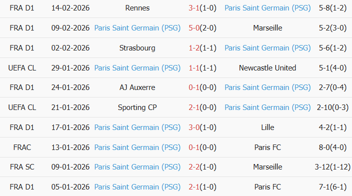 Soi kèo góc AS Monaco vs PSG, 3h00 ngày 18/02 - Ảnh 2